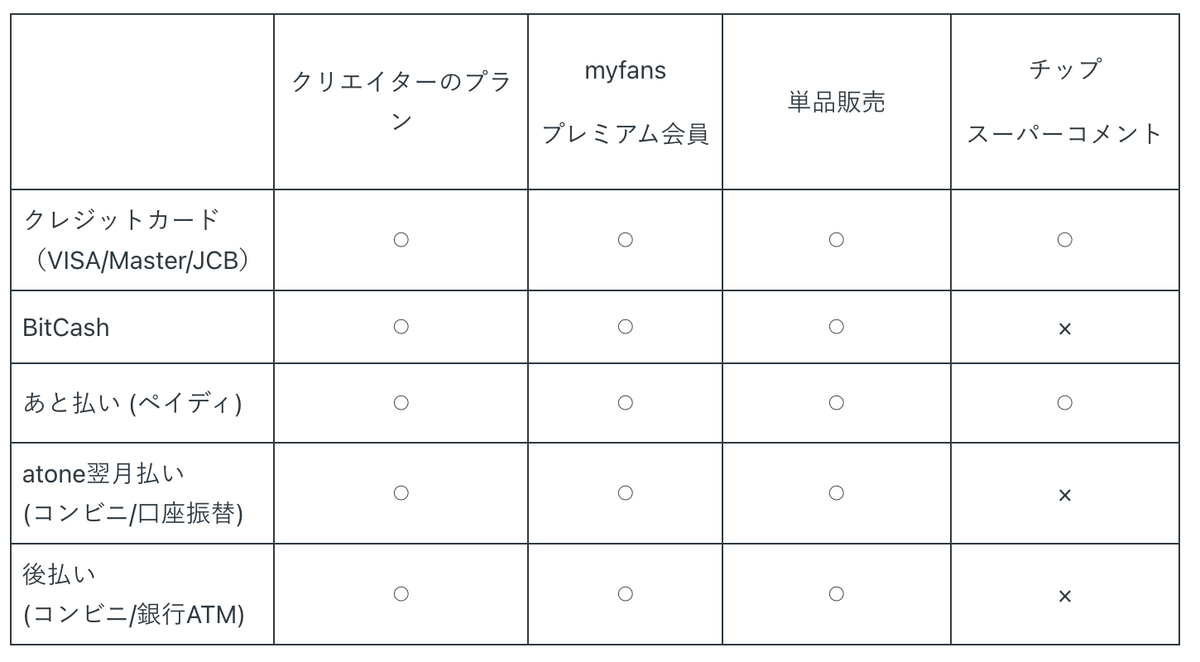 myfans公式の支払い方法別対応表。BitCashはクリエイターのプラン・プレミアム会員・単品販売に対応し、チップ・スーパーコメントは非対応