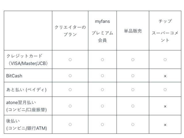 myfans公式の支払い方法別対応表。クレジットカードのみチップ・スーパーコメントを含む全項目に対応