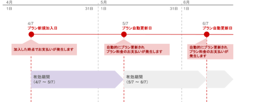 myfans公式のプラン更新タイミング図。4月7日にプラン新規加入すると5月7日・6月7日に自動更新され、それぞれの時点で料金の支払いが発生する